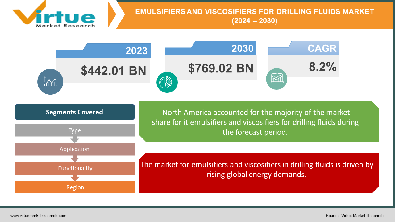 EMULSIFIERS AND VISCOSIFIERS FOR DRILLING FLUIDS MARKET 